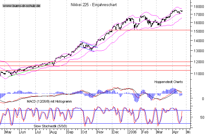 kurzfristiger TagesChart