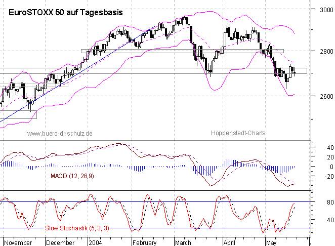 Chart auf Tagesbasis