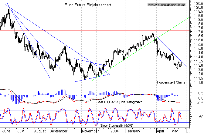 kurzfristiger TagesChart