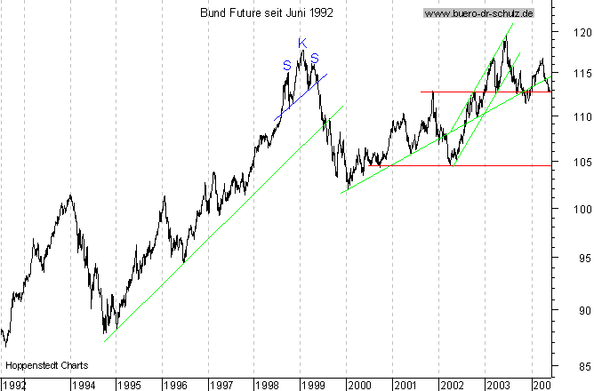 Langfristchart seit 192