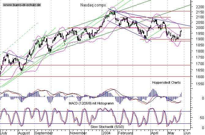 Tages-Chart seit M&auml;rz 2003