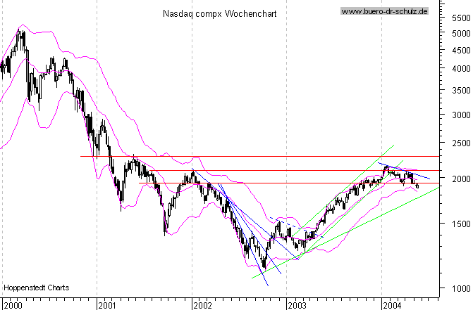 WochenCandles seit Januar 2000