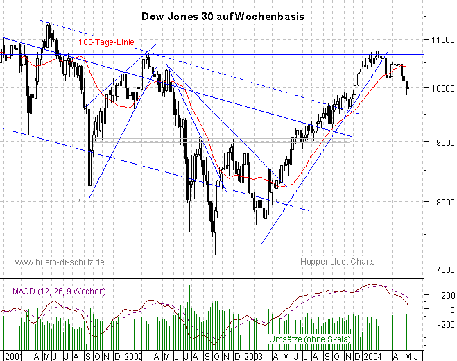 3-Jahres-Wochencandles