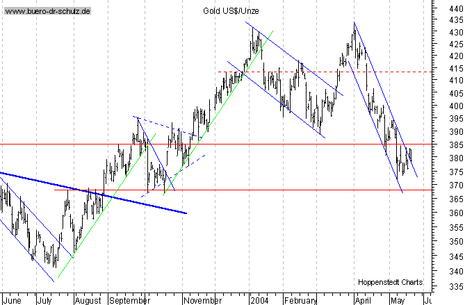 kurzfristiger TagesChart