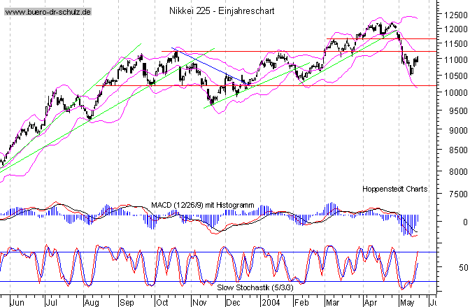 kurzfristiger TagesChart