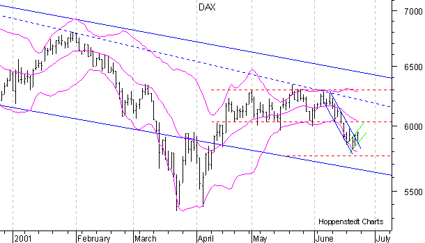 6-Monats-Chart