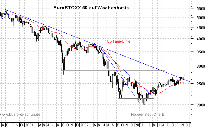 3-Jahres-Wochenchart