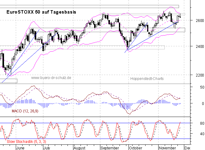 Chart auf Tagesbasis