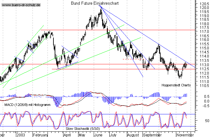 kurzfristiger TagesChart