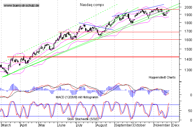 Tages-Chart seit März 2003