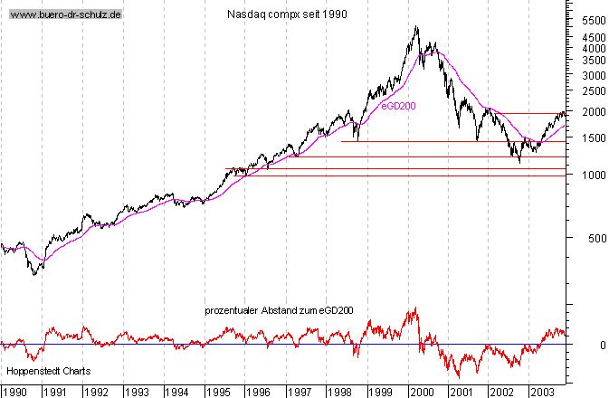 Schlußkurse seit 1990