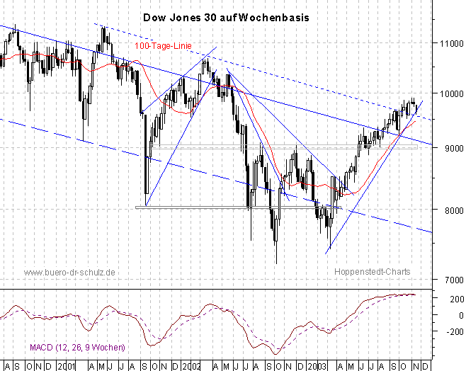 3-Jahres-Wochencandles