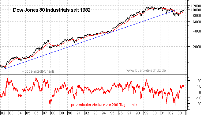 Schlu&szlig;kurse seit 1982