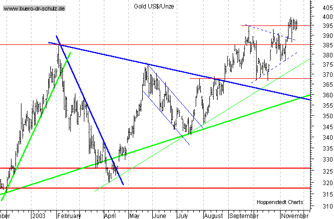 kurzfristiger TagesChart