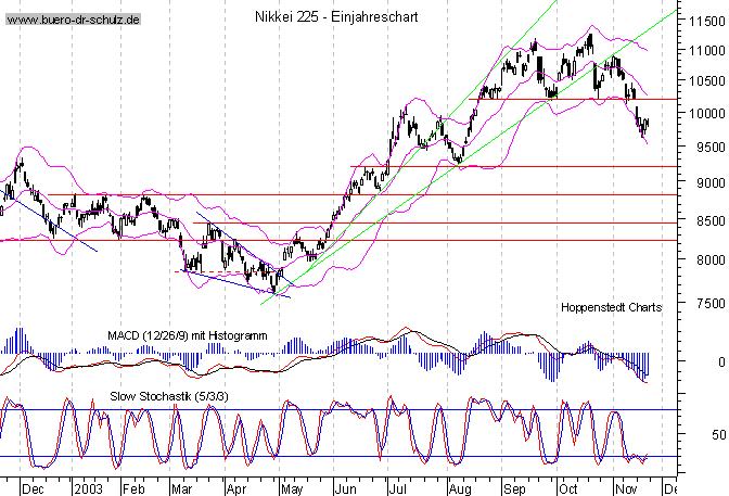kurzfristiger TagesChart