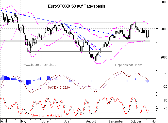 Chart auf Tagesbasis