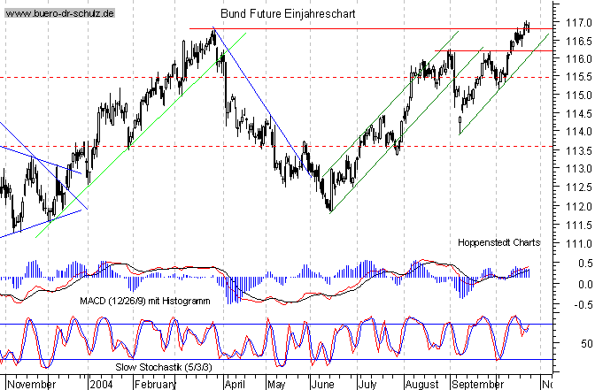 kurzfristiger TagesChart