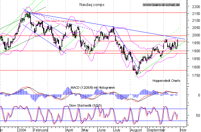Tages-Chart seit M&auml;rz 2003