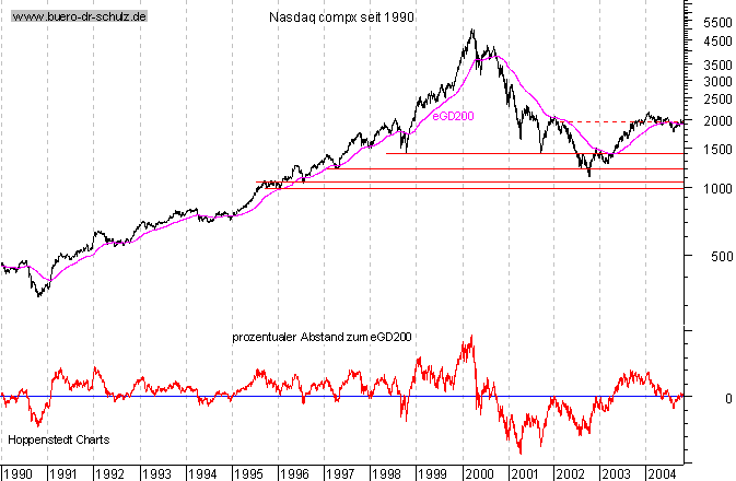 Schlu&szlig;kurse seit 1990
