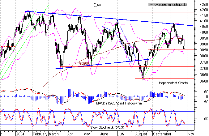 kurzfristiger TagesChart