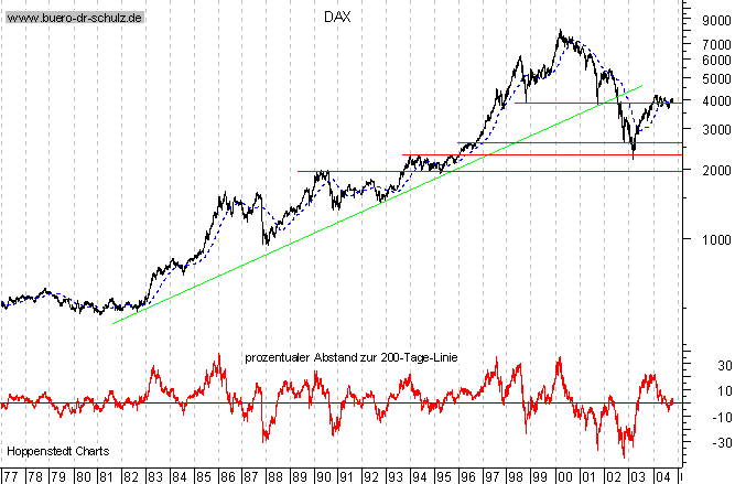 Langfristchart seit 1977