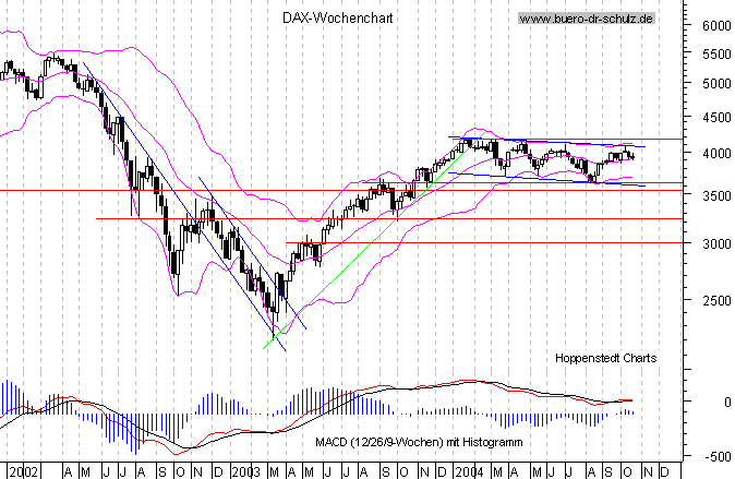 Wochencandles seit Januar 2000