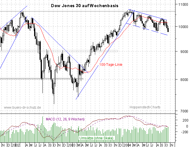 3-Jahres-Wochencandles