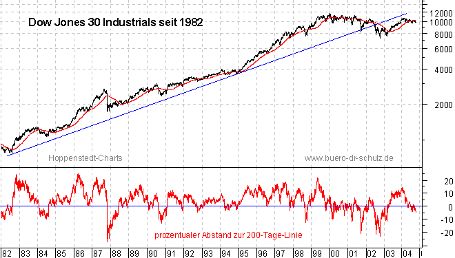 Schlu&szlig;kurse seit 1982