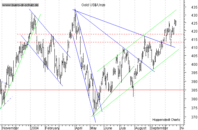 kurzfristiger TagesChart