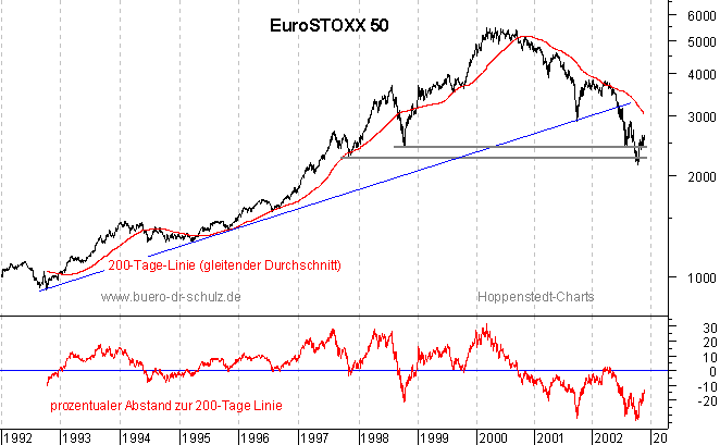 rückgerechnete Kurse seit 1992