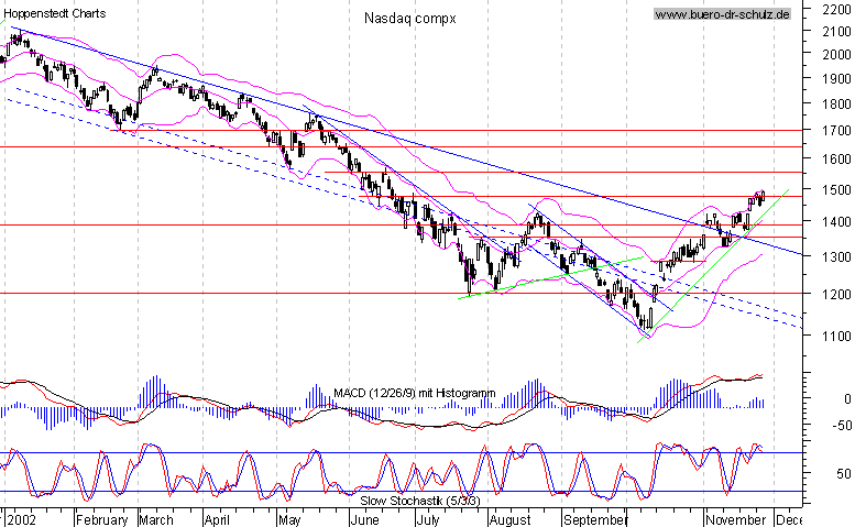 Tageschart seit September 2001