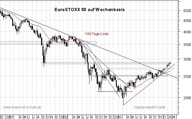 3-Jahres-Wochenchart