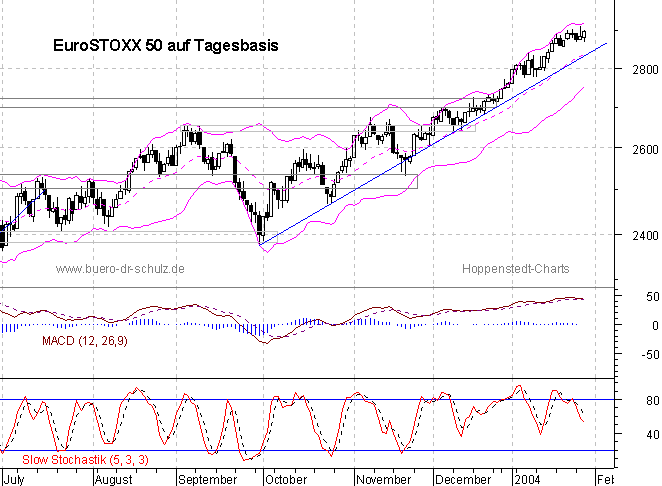 Chart auf Tagesbasis