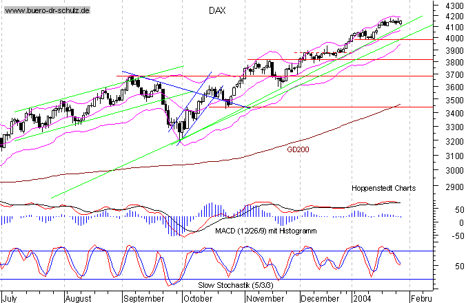 kurzfristiger TagesChart