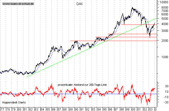 Langfristchart seit 1977