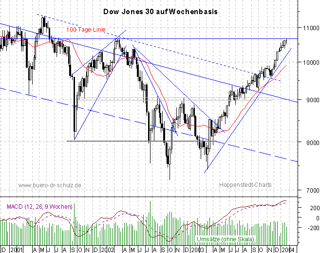 3-Jahres-Wochencandles
