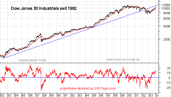 Schlu&szlig;kurse seit 1982