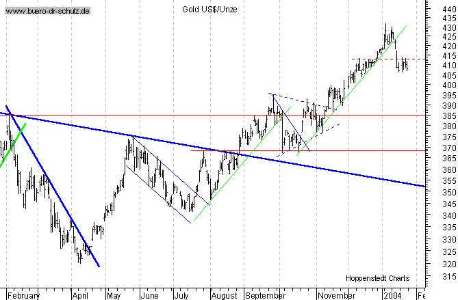 kurzfristiger TagesChart