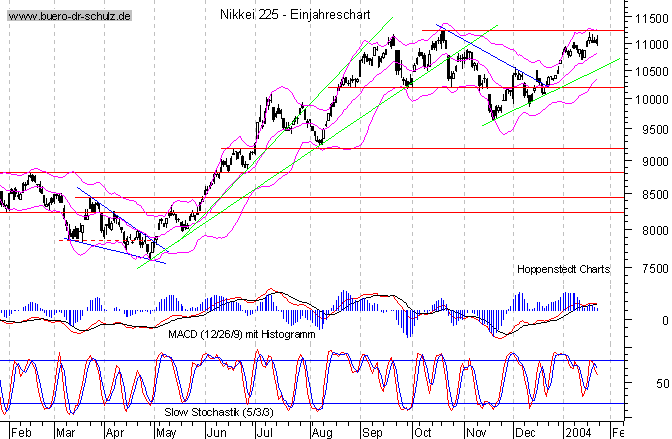 kurzfristiger TagesChart