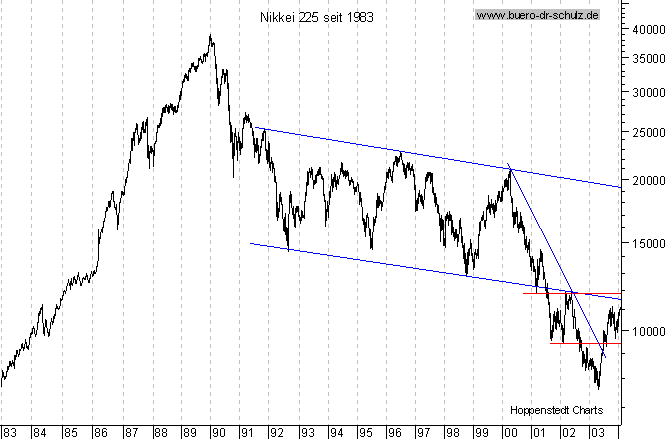 Langfristchart seit 1983