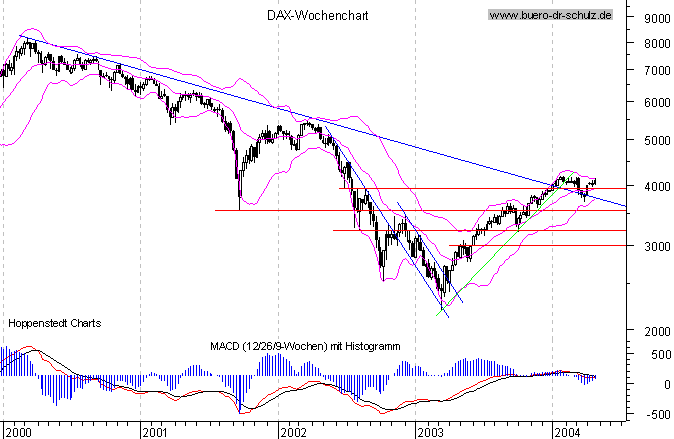 Wochencandles seit Januar 2000