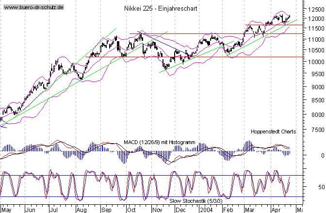 kurzfristiger TagesChart