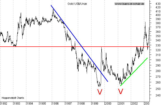 Chart seit Juli 1992