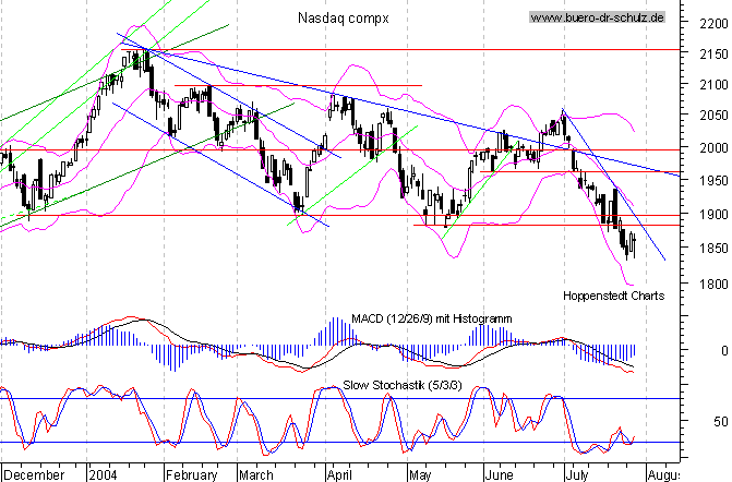 Tages-Chart seit M&auml;rz 2003