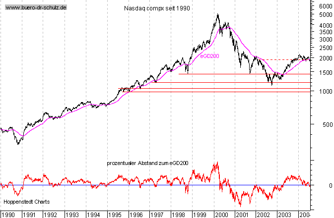 Schlußkurse seit 1990