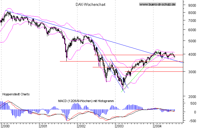 Wochencandles seit Januar 2000