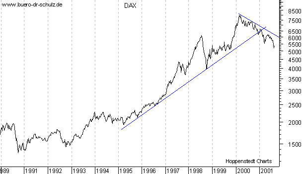 Linienchart seit 1990