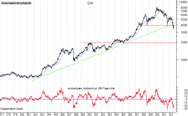Langfristchart seit 1977