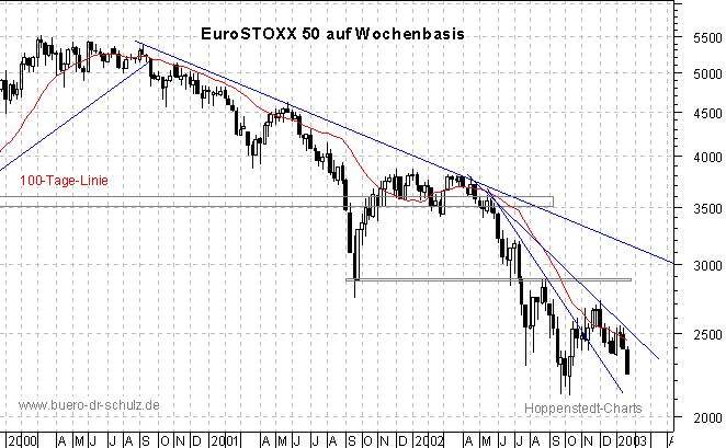 3-Jahres-Wochenchart