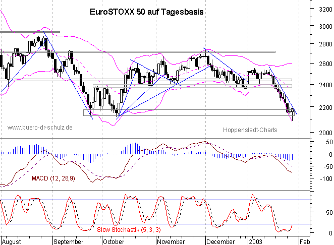 Chart auf Tagesbasis